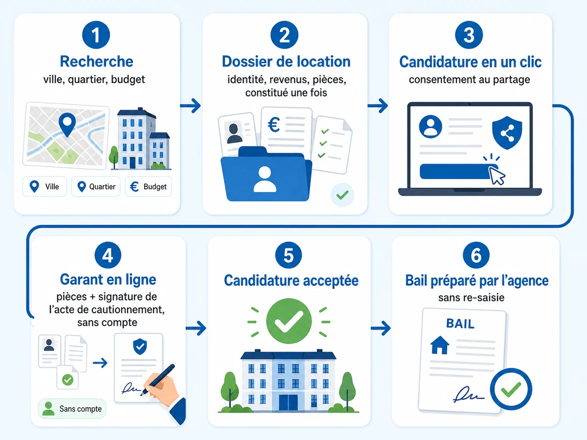 Schéma du parcours candidat : recherche, dossier de location, candidature, garant en ligne, acceptation, bail